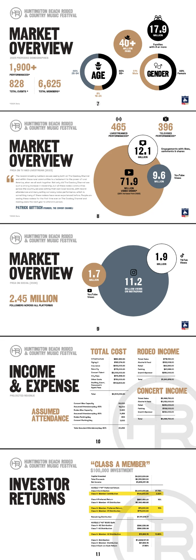 Huntington Beach Rodeo investor deck infographic layouts